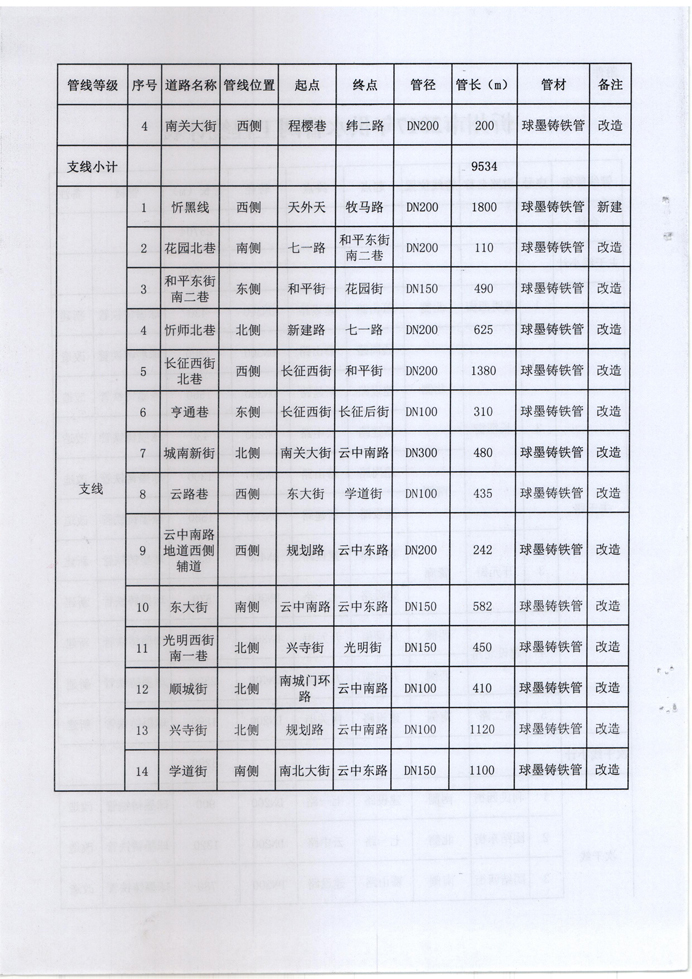 忻發(fā)改審批發(fā)[2017]3號-關(guān)于忻州城區(qū)2017年供水管網(wǎng)（新建、改造）工程項目核準(zhǔn)的批復(fù)4 副本.jpg